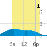 Tide chart for Cypremort Point, Louisiana on 2023/06/1