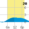 Tide chart for Cypremort Point, Louisiana on 2023/06/20