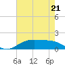 Tide chart for Cypremort Point, Louisiana on 2023/06/21