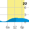Tide chart for Cypremort Point, Louisiana on 2023/06/22