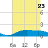 Tide chart for Cypremort Point, Louisiana on 2023/06/23