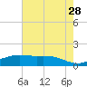 Tide chart for Cypremort Point, Louisiana on 2023/06/28
