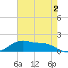 Tide chart for Cypremort Point, Louisiana on 2023/06/2
