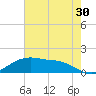 Tide chart for Cypremort Point, Louisiana on 2023/06/30