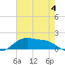 Tide chart for Cypremort Point, Louisiana on 2023/06/4