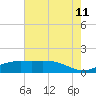 Tide chart for Cypremort Point, Louisiana on 2023/07/11