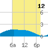 Tide chart for Cypremort Point, Louisiana on 2023/07/12