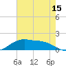 Tide chart for Cypremort Point, Louisiana on 2023/07/15