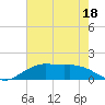 Tide chart for Cypremort Point, Louisiana on 2023/07/18