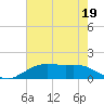 Tide chart for Cypremort Point, Louisiana on 2023/07/19