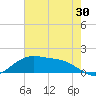 Tide chart for Cypremort Point, Louisiana on 2023/07/30