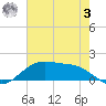 Tide chart for Cypremort Point, Louisiana on 2023/07/3
