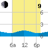 Tide chart for Cypremort Point, Louisiana on 2023/07/9