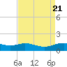 Tide chart for Cypremort Point, Louisiana on 2023/08/21