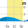 Tide chart for Cypremort Point, Louisiana on 2023/08/25