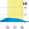 Tide chart for Cypremort Point, Louisiana on 2023/09/10