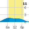 Tide chart for Cypremort Point, Louisiana on 2023/09/11