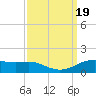 Tide chart for Cypremort Point, Louisiana on 2023/09/19