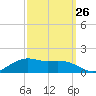 Tide chart for Cypremort Point, Louisiana on 2023/09/26