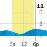 Tide chart for Cypremort Point, Louisiana on 2023/11/11