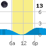 Tide chart for Cypremort Point, Louisiana on 2023/11/13