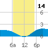 Tide chart for Cypremort Point, Louisiana on 2023/11/14