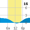 Tide chart for Cypremort Point, Louisiana on 2023/11/16