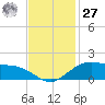 Tide chart for Cypremort Point, Louisiana on 2023/11/27