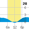 Tide chart for Cypremort Point, Louisiana on 2023/11/28