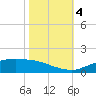Tide chart for Cypremort Point, Louisiana on 2023/11/4