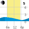 Tide chart for Cypremort Point, Louisiana on 2023/11/5