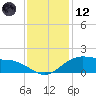 Tide chart for Cypremort Point, Louisiana on 2023/12/12