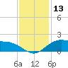Tide chart for Cypremort Point, Louisiana on 2023/12/13