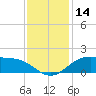 Tide chart for Cypremort Point, Louisiana on 2023/12/14