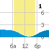 Tide chart for Cypremort Point, Louisiana on 2023/12/1