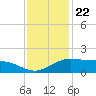 Tide chart for Cypremort Point, Louisiana on 2023/12/22