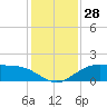 Tide chart for Cypremort Point, Louisiana on 2023/12/28