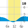 Tide chart for Cypremort Point, Louisiana on 2024/01/10