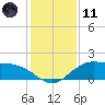 Tide chart for Cypremort Point, Louisiana on 2024/01/11