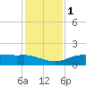 Tide chart for Cypremort Point, Louisiana on 2024/01/1
