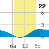 Tide chart for Cypremort Point, Louisiana on 2024/01/22
