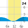 Tide chart for Cypremort Point, Louisiana on 2024/01/24