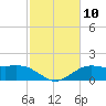 Tide chart for Cypremort Point, Louisiana on 2024/02/10