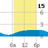 Tide chart for Cypremort Point, Louisiana on 2024/02/15