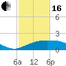 Tide chart for Cypremort Point, Louisiana on 2024/02/16