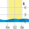 Tide chart for Cypremort Point, Louisiana on 2024/02/1