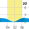 Tide chart for Cypremort Point, Louisiana on 2024/02/22