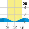 Tide chart for Cypremort Point, Louisiana on 2024/02/23