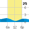 Tide chart for Cypremort Point, Louisiana on 2024/02/25