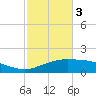 Tide chart for Cypremort Point, Louisiana on 2024/02/3